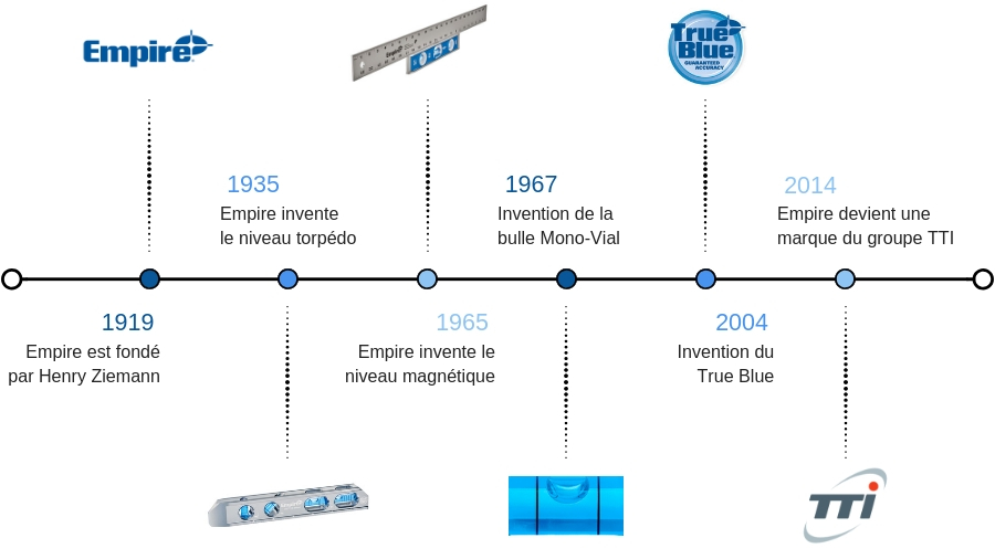 histoire empire niveaux trueblue torpedo histoire empire niveaux trueblue torpedo